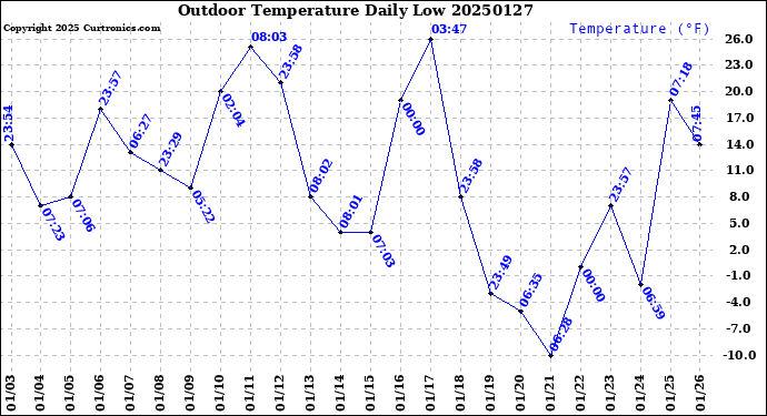 Milwaukee Weather Outdoor Temperature<br>Daily Low