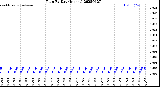 Milwaukee Weather Rain<br>By Day<br>(Inches)