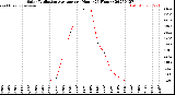 Milwaukee Weather Solar Radiation Average<br>per Hour<br>(24 Hours)