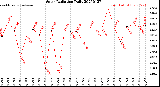 Milwaukee Weather Solar Radiation<br>Daily