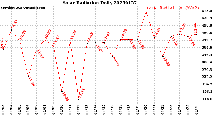 Milwaukee Weather Solar Radiation<br>Daily