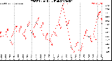 Milwaukee Weather THSW Index<br>Daily High