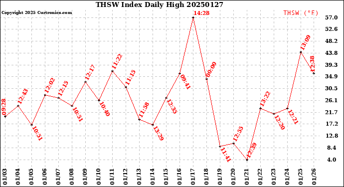 Milwaukee Weather THSW Index<br>Daily High