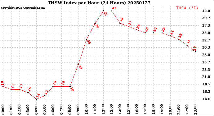 Milwaukee Weather THSW Index<br>per Hour<br>(24 Hours)