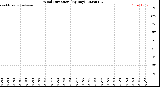 Milwaukee Weather Wind Direction<br>(By Day)