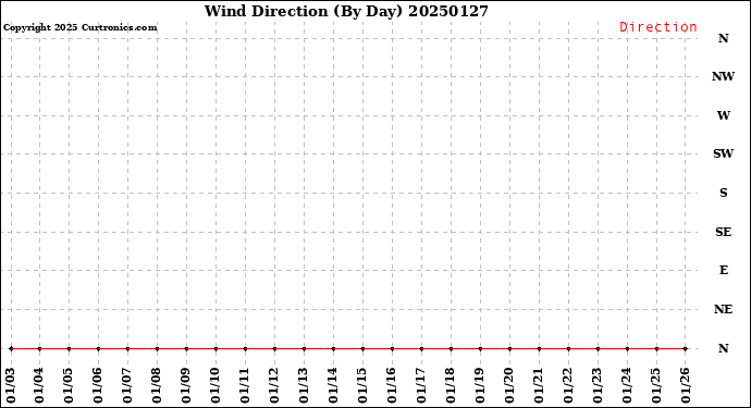 Milwaukee Weather Wind Direction<br>(By Day)