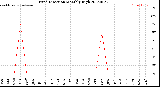 Milwaukee Weather Wind Direction<br>Monthly High