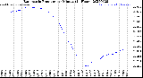 Milwaukee Weather Barometric Pressure<br>per Minute<br>(24 Hours)