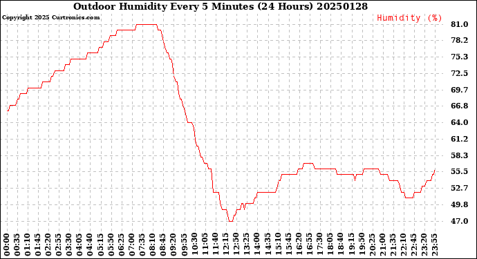 Milwaukee Weather Outdoor Humidity<br>Every 5 Minutes<br>(24 Hours)