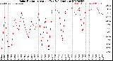 Milwaukee Weather Solar Radiation<br>Avg per Day W/m2/minute