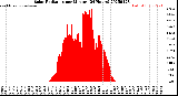 Milwaukee Weather Solar Radiation<br>per Minute<br>(24 Hours)