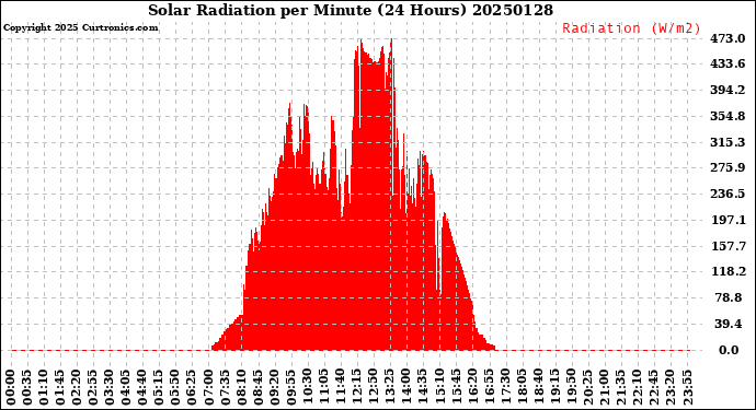 Milwaukee Weather Solar Radiation<br>per Minute<br>(24 Hours)