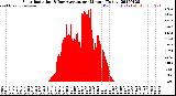 Milwaukee Weather Solar Radiation<br>& Day Average<br>per Minute<br>(Today)