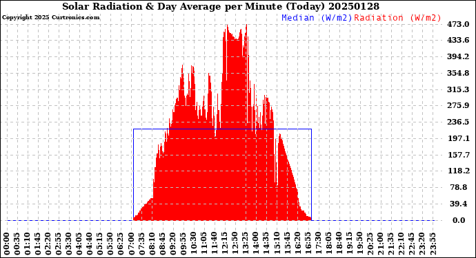 Milwaukee Weather Solar Radiation<br>& Day Average<br>per Minute<br>(Today)