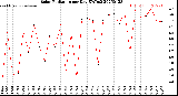 Milwaukee Weather Solar Radiation<br>per Day KW/m2