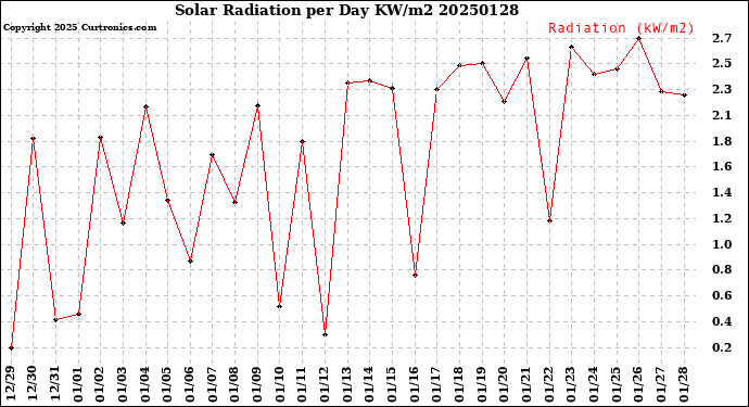 Milwaukee Weather Solar Radiation<br>per Day KW/m2