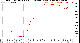 Milwaukee Weather Outdoor Temperature<br>vs Heat Index<br>per Minute<br>(24 Hours)