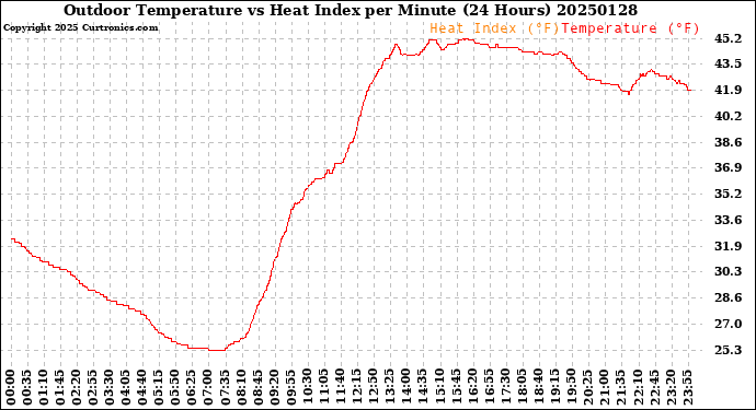 Milwaukee Weather Outdoor Temperature<br>vs Heat Index<br>per Minute<br>(24 Hours)