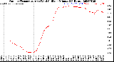 Milwaukee Weather Outdoor Temperature<br>vs Wind Chill<br>per Minute<br>(24 Hours)