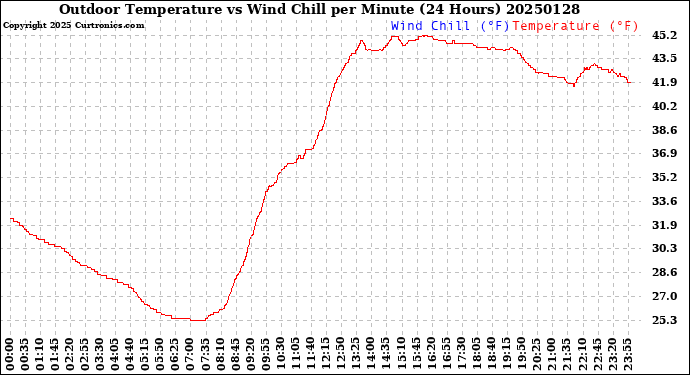 Milwaukee Weather Outdoor Temperature<br>vs Wind Chill<br>per Minute<br>(24 Hours)