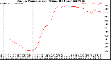 Milwaukee Weather Outdoor Temperature<br>per Minute<br>(24 Hours)