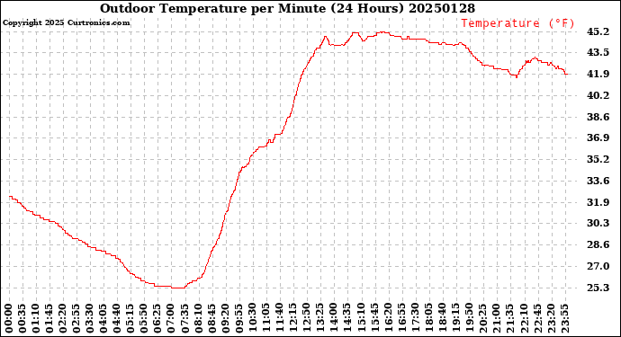 Milwaukee Weather Outdoor Temperature<br>per Minute<br>(24 Hours)