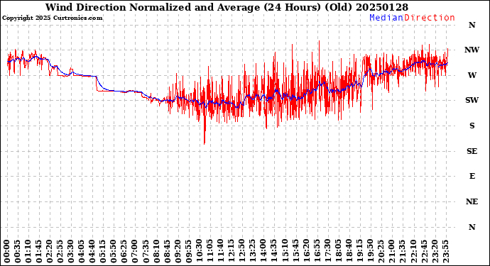 Milwaukee Weather Wind Direction<br>Normalized and Average<br>(24 Hours) (Old)