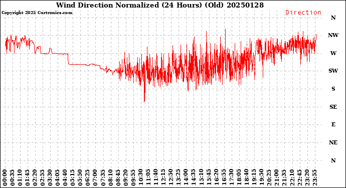 Milwaukee Weather Wind Direction<br>Normalized<br>(24 Hours) (Old)