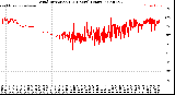 Milwaukee Weather Wind Direction<br>(24 Hours) (Raw)