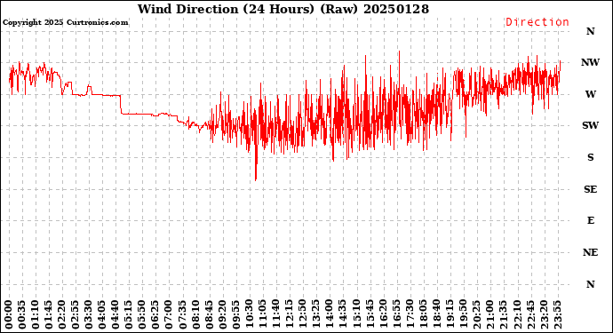 Milwaukee Weather Wind Direction<br>(24 Hours) (Raw)