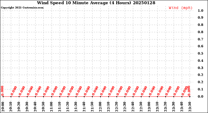 Milwaukee Weather Wind Speed<br>10 Minute Average<br>(4 Hours)