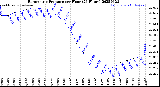 Milwaukee Weather Barometric Pressure<br>per Hour<br>(24 Hours)