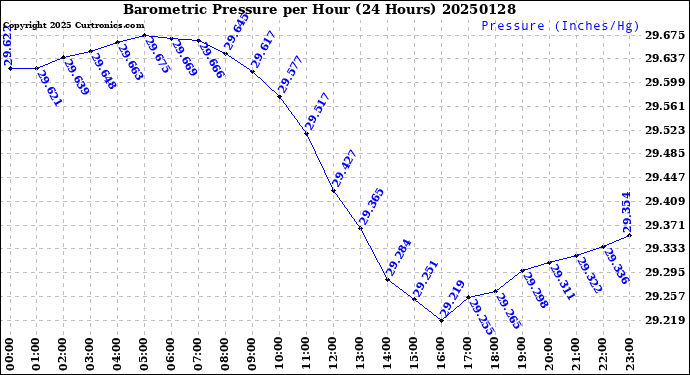 Milwaukee Weather Barometric Pressure<br>per Hour<br>(24 Hours)