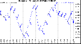 Milwaukee Weather Barometric Pressure<br>Daily High