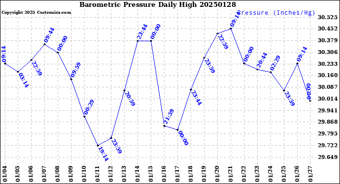 Milwaukee Weather Barometric Pressure<br>Daily High