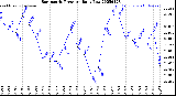 Milwaukee Weather Barometric Pressure<br>Daily Low