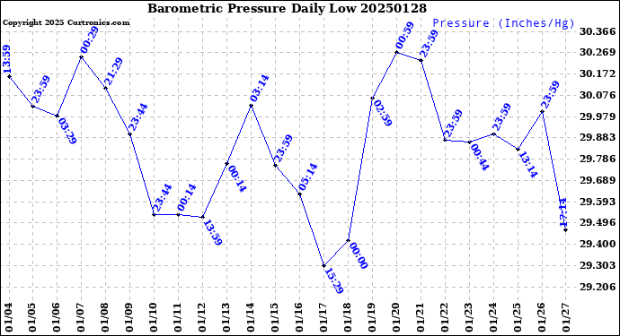 Milwaukee Weather Barometric Pressure<br>Daily Low