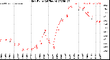 Milwaukee Weather Dew Point<br>(24 Hours)