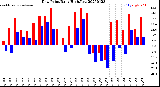 Milwaukee Weather Dew Point<br>Daily High/Low