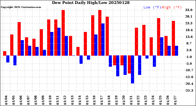 Milwaukee Weather Dew Point<br>Daily High/Low