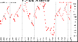 Milwaukee Weather Dew Point<br>Daily High