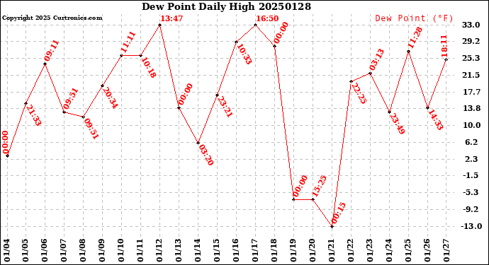 Milwaukee Weather Dew Point<br>Daily High