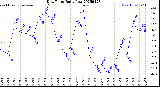 Milwaukee Weather Dew Point<br>Daily Low