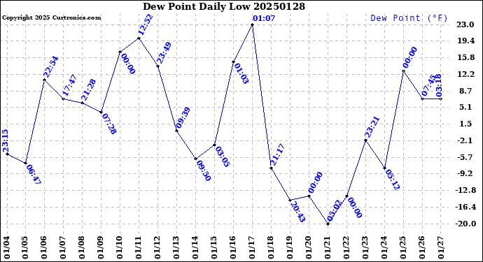 Milwaukee Weather Dew Point<br>Daily Low