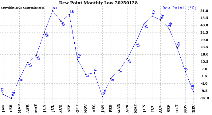 Milwaukee Weather Dew Point<br>Monthly Low