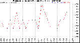 Milwaukee Weather Evapotranspiration<br>vs Rain per Day<br>(Inches)