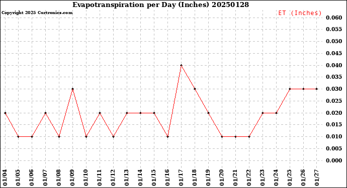 Milwaukee Weather Evapotranspiration<br>per Day (Inches)