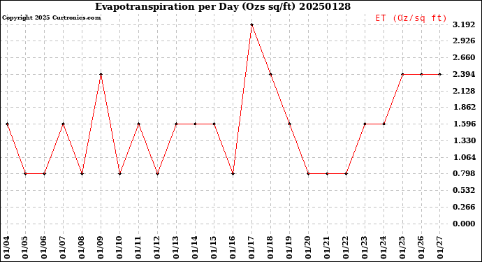 Milwaukee Weather Evapotranspiration<br>per Day (Ozs sq/ft)