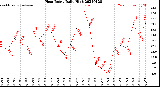 Milwaukee Weather Heat Index<br>Daily High