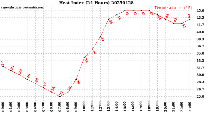 Milwaukee Weather Heat Index<br>(24 Hours)